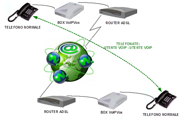 schema rete centralino voip techello